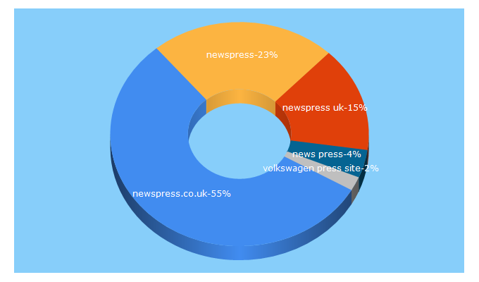 Top 5 Keywords send traffic to newspress.co.uk