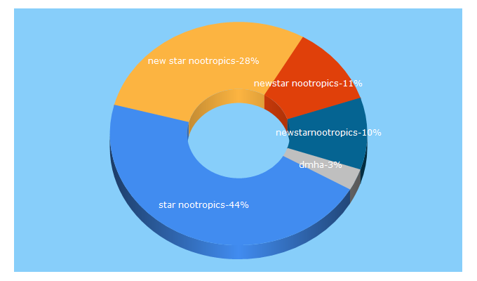 Top 5 Keywords send traffic to newstarnootropics.com