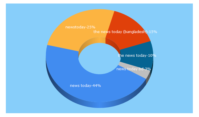 Top 5 Keywords send traffic to newstoday.com.bd