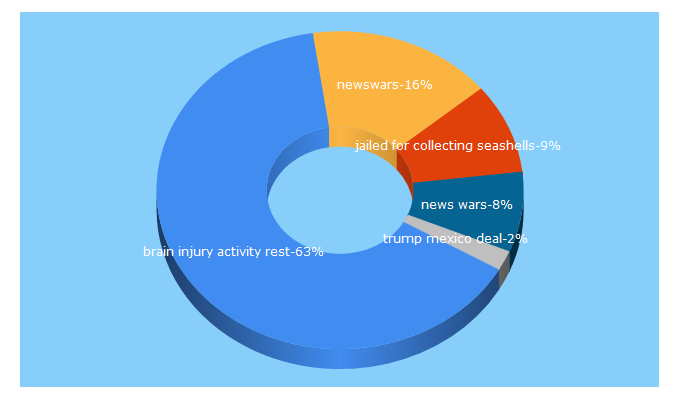 Top 5 Keywords send traffic to newswars.com