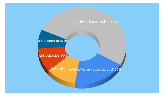 Top 5 Keywords send traffic to newswire.net