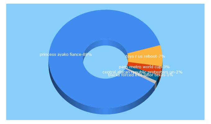 Top 5 Keywords send traffic to newswits.com