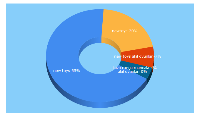 Top 5 Keywords send traffic to newtoys.com.tr