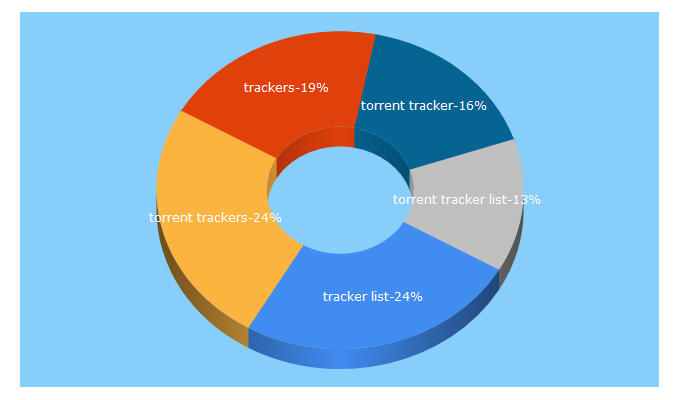 Top 5 Keywords send traffic to newtrackon.com