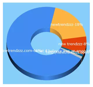 Top 5 Keywords send traffic to newtrendzzz.com