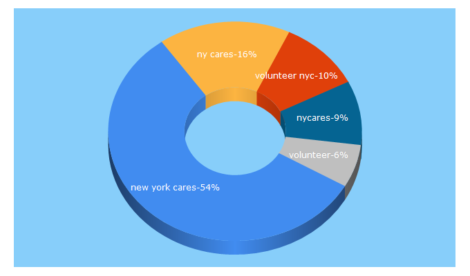 Top 5 Keywords send traffic to newyorkcares.org