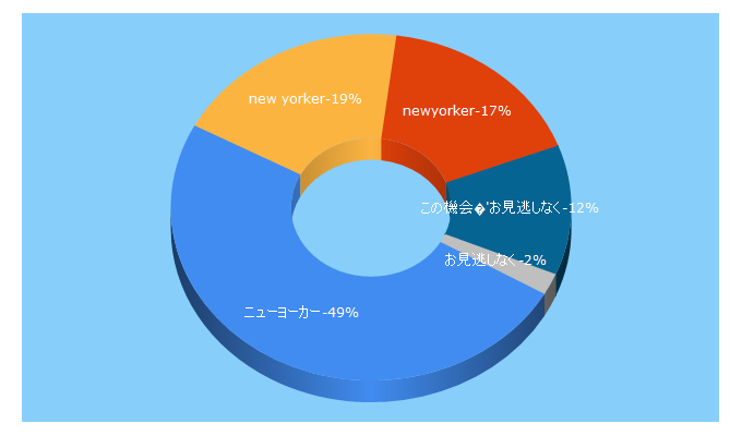 Top 5 Keywords send traffic to newyorker-shopblog.com