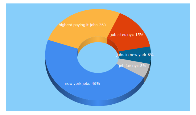 Top 5 Keywords send traffic to newyorkjobs.com