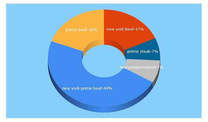 Top 5 Keywords send traffic to newyorkprimebeef.com