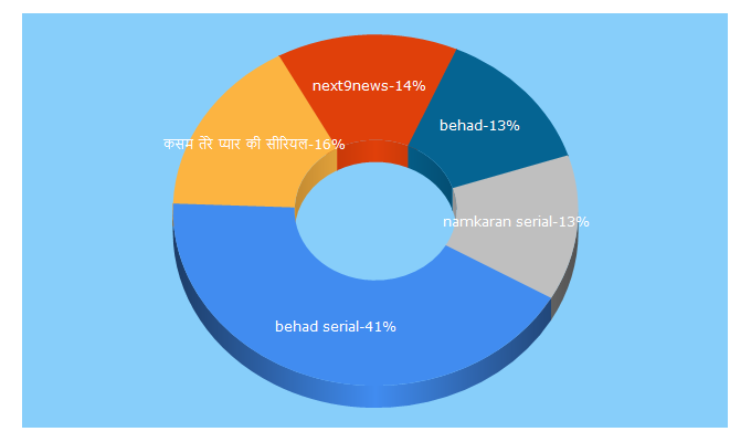 Top 5 Keywords send traffic to next9news.in