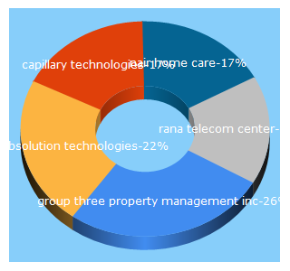 Top 5 Keywords send traffic to nextbizdoor.com