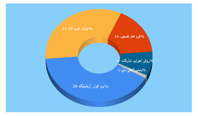 Top 5 Keywords send traffic to nextlab.ir