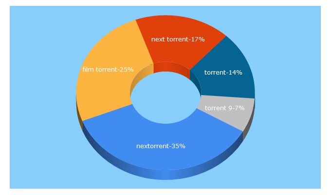Top 5 Keywords send traffic to nextorrent.net