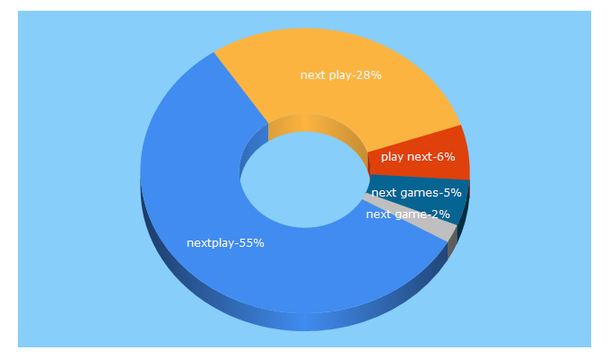 Top 5 Keywords send traffic to nextplay.com