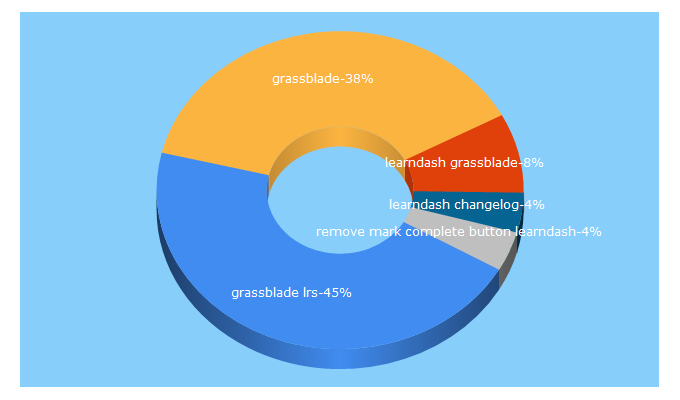 Top 5 Keywords send traffic to nextsoftwaresolutions.com