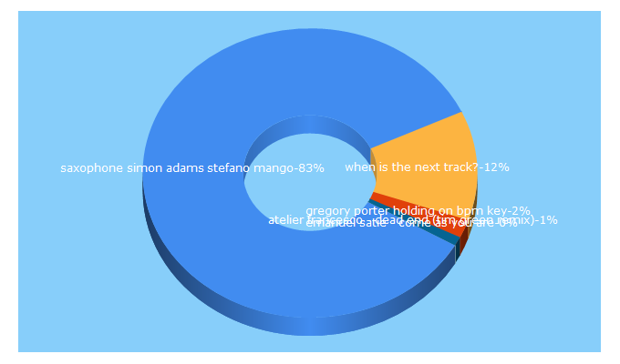 Top 5 Keywords send traffic to nexttrack.org