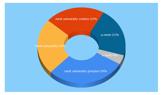 Top 5 Keywords send traffic to nextuniversity.com