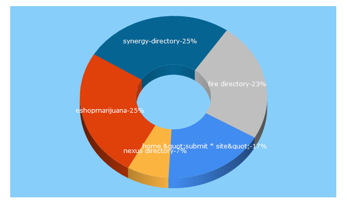 Top 5 Keywords send traffic to nexusdirectory.com