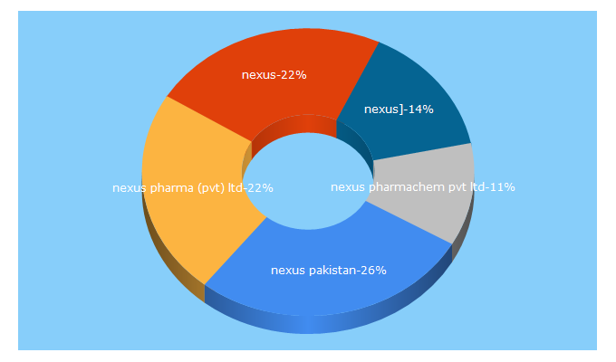 Top 5 Keywords send traffic to nexuspharma.com.pk