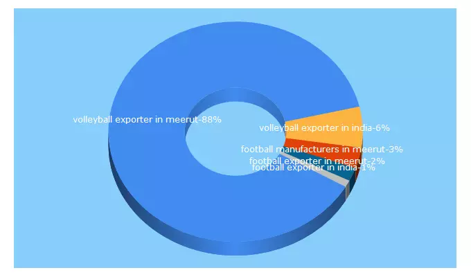 Top 5 Keywords send traffic to nexussportsindia.com