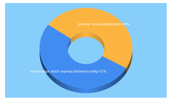 Top 5 Keywords send traffic to nexxius.com