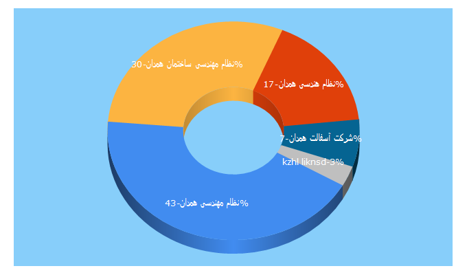 Top 5 Keywords send traffic to nezamhamedan.ir