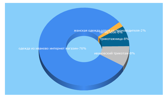 Top 5 Keywords send traffic to nezhenka37.ru
