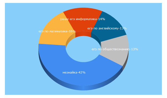 Top 5 Keywords send traffic to neznaika.info