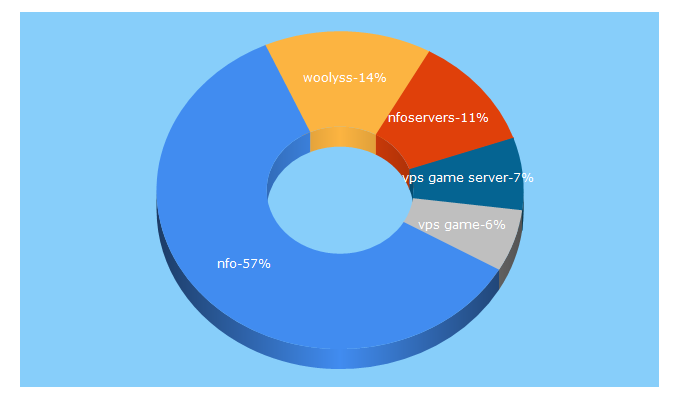 Top 5 Keywords send traffic to nfoservers.com