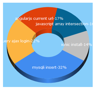 Top 5 Keywords send traffic to ng4free.com