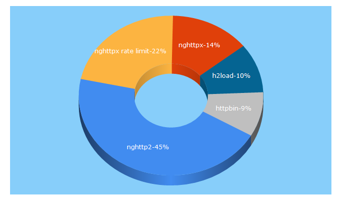 Top 5 Keywords send traffic to nghttp2.org