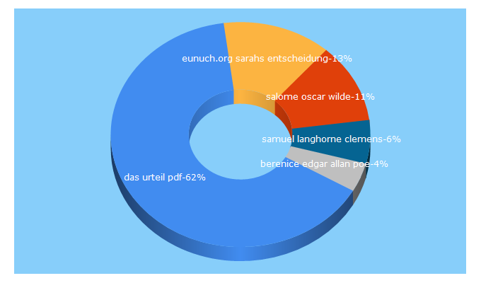 Top 5 Keywords send traffic to ngiyaw-ebooks.org