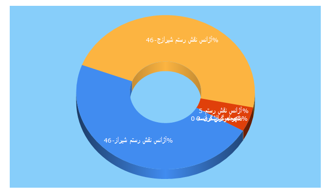 Top 5 Keywords send traffic to ngrtravel.ir