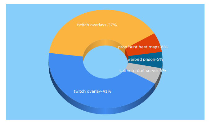 Top 5 Keywords send traffic to ngugaming.com