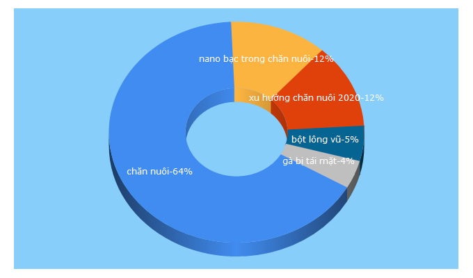 Top 5 Keywords send traffic to nhachannuoi.vn