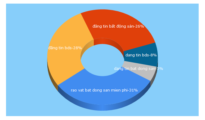 Top 5 Keywords send traffic to nhadatviet247.net