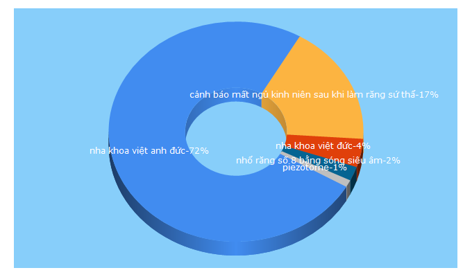 Top 5 Keywords send traffic to nhakhoavietduc.com.vn