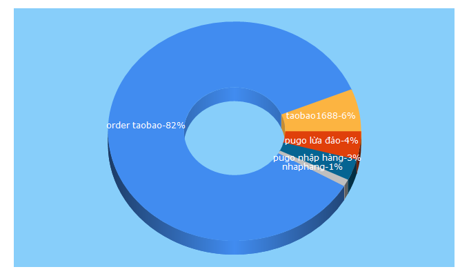 Top 5 Keywords send traffic to nhaphangsaigon.com