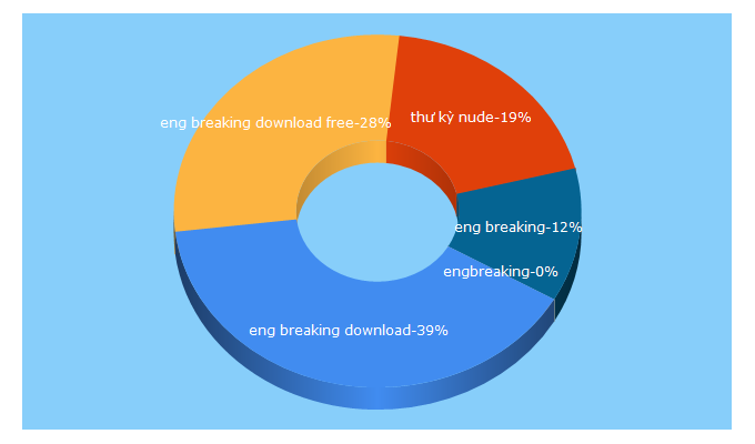 Top 5 Keywords send traffic to nhat.top