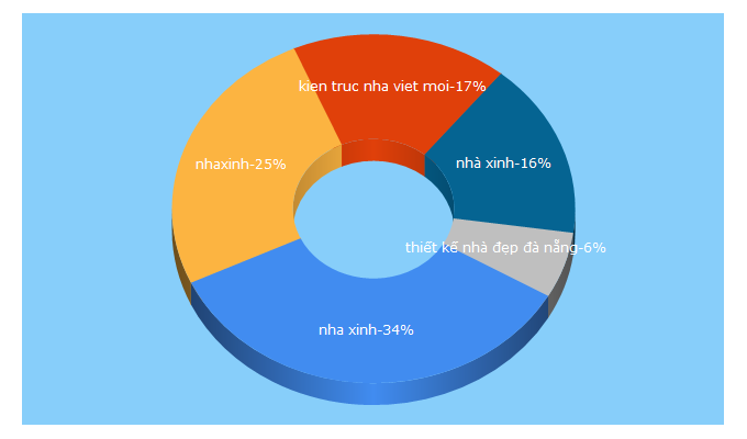 Top 5 Keywords send traffic to nhaxinh.pro