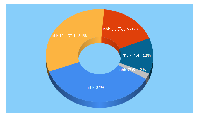 Top 5 Keywords send traffic to nhk-ondemand.jp