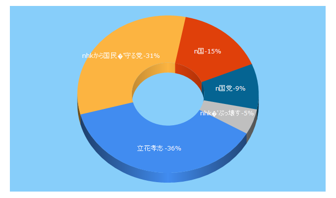 Top 5 Keywords send traffic to nhkkara.jp