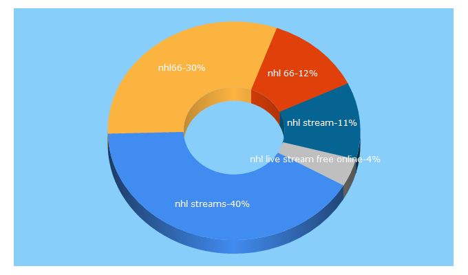 Top 5 Keywords send traffic to nhl66.ir