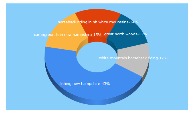 Top 5 Keywords send traffic to nhoutdoors.com