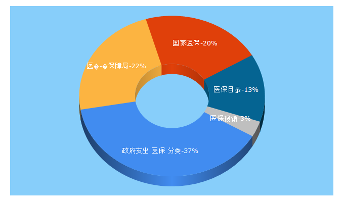 Top 5 Keywords send traffic to nhsa.gov.cn