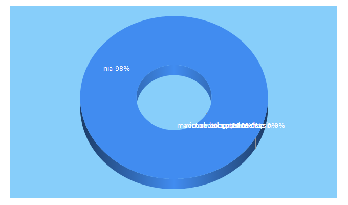 Top 5 Keywords send traffic to niainfo.nl