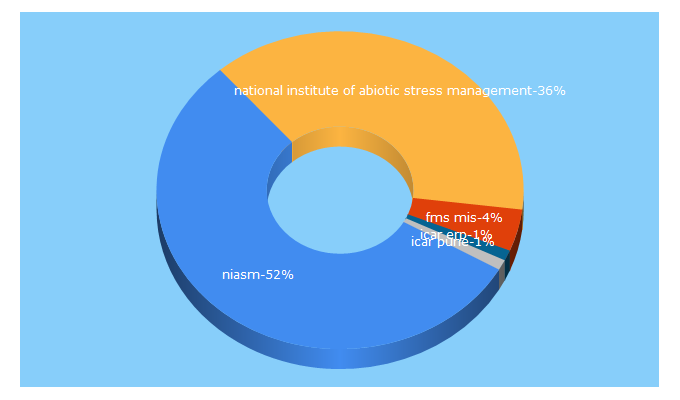 Top 5 Keywords send traffic to niam.res.in