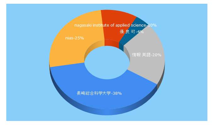 Top 5 Keywords send traffic to nias.ac.jp