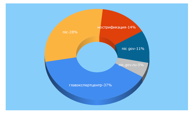Top 5 Keywords send traffic to nic.gov.ru