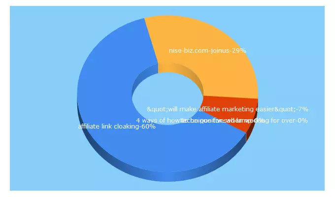 Top 5 Keywords send traffic to nice-biz.com